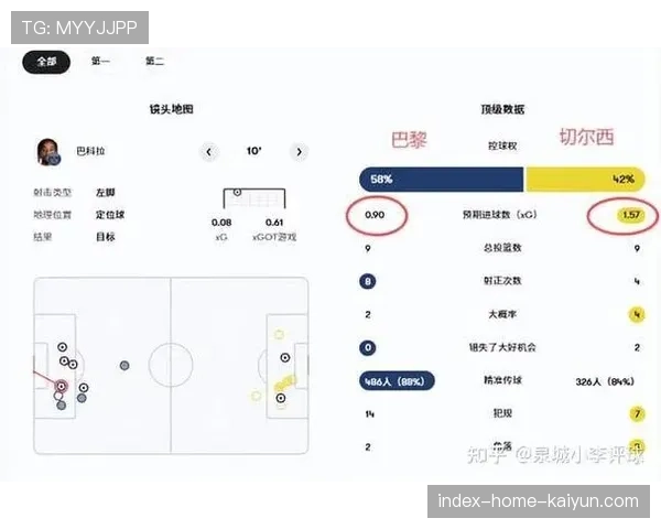 切尔西进攻转换效率偏低 预期进球值未达实际效果
